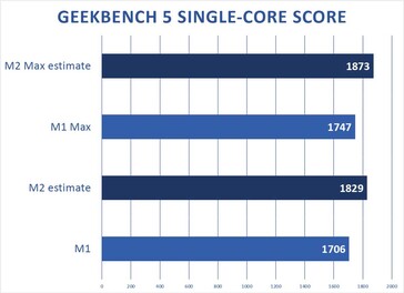 Apple M2 et M2 Max - projection des scores Geekbench à un seul cœur. (Source : Macworld)