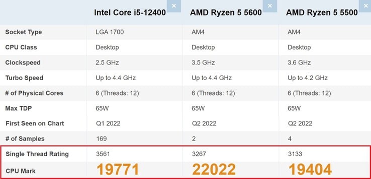 Intel pour le simple, AMD pour le multi. (Image source : PassMark - édité)