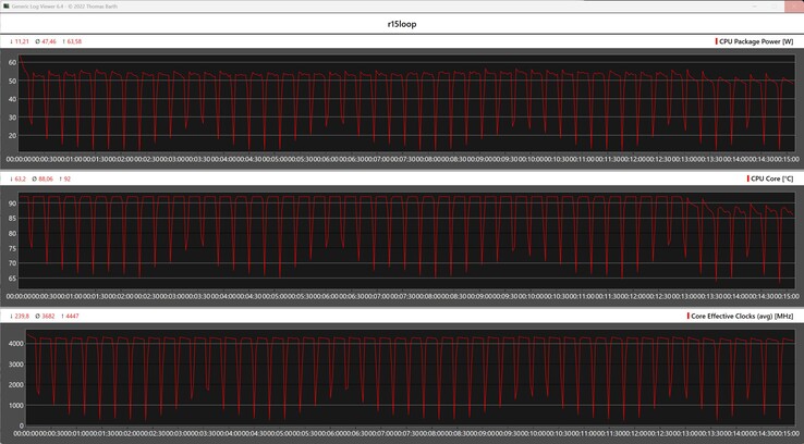 Mesures du processeur pendant la boucle Cinebench R15