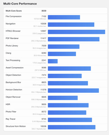 (Source : Geekbench)