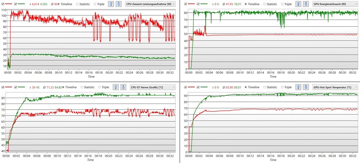 En mode AI, le CPU reçoit suffisamment de puissance et la température reste autour de 75 °C. En mode "Silent" (vert), le GPU reçoit en permanence 80 watts mais chauffe également jusqu'à 90 °C.