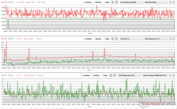 Fluctuations de l'horloge du CPU et du GPU pendant le stress de The Witcher 3 (Performance)