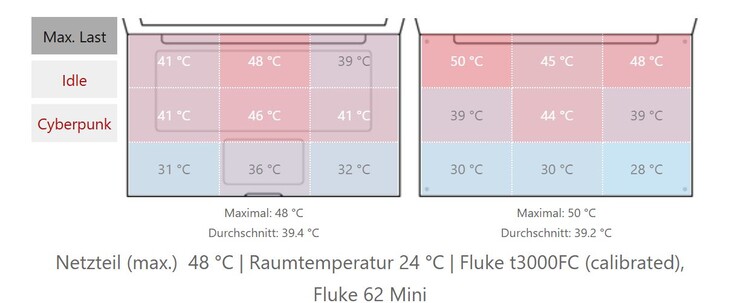 Températures de surface du Pro 5