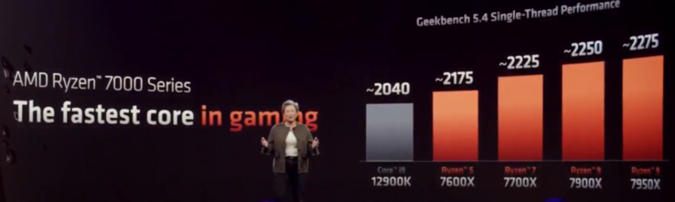 Scores Geekbench de la série AMD Ryzen 7000 (image via AMD)