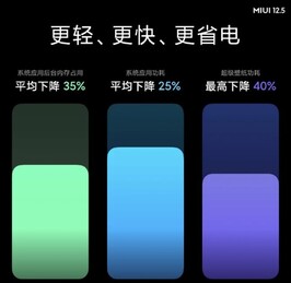 Chine MIUI 12,5 ROM. (Source de l'image : Xiaomi)