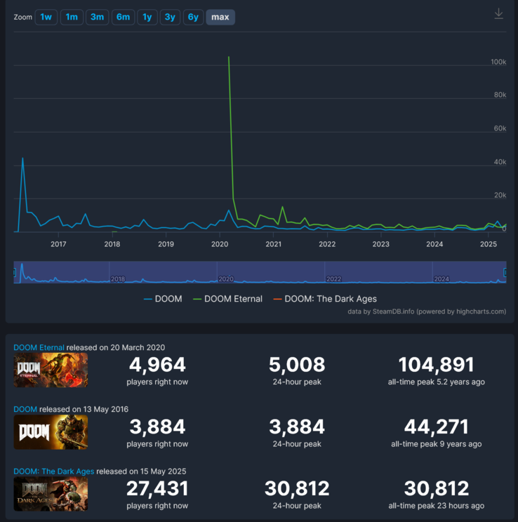 Doom : The Dark Ages - Comparaison du nombre de joueurs sur Steam (Source : capture d'écran, SteamDB)