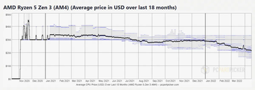 Tendance des prix des puces AMD Ryzen 5000. (Source : PCPartPicker)