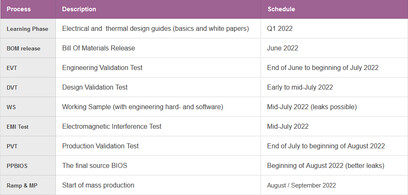 Calendrier de développement de l'AIB (Image Source : Igor's LAB)