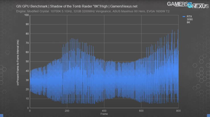 Les temps de trame ne sont pas très bons dans Shadow of the Tomb Raider en 8K natif sur le RTX 3090. (Source de l'image : GamersNexus)