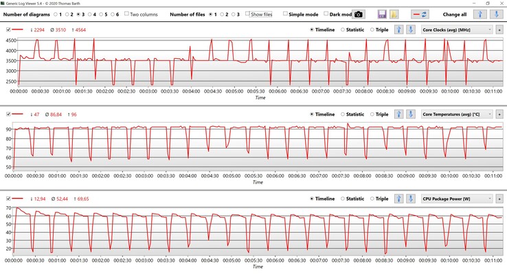 Mesures du CPU pendant la boucle Multi de Cinebench R15