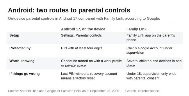 Android : deux méthodes pour le contrôle parental