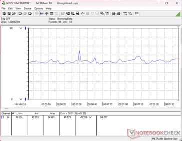 Consommation sous 3DMark 06