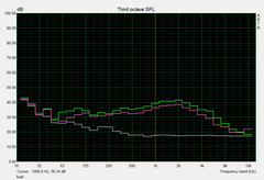 Asus TUF FX705GM - Niveau sonore (sollicitations).