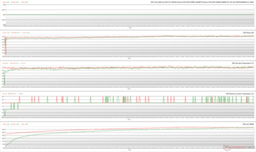 Paramètres du GPU pendant le stress de The Witcher 3 à 1080p Ultra (Vert - 100% PT ; Rouge - 145% PT ; OC BIOS)