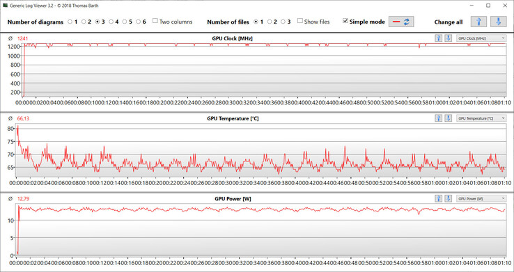 Mesures du GPU pendant le test Witcher 3