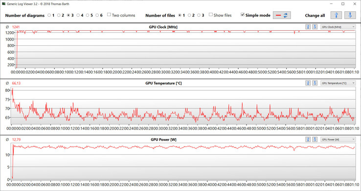 Mesures du GPU pendant le test Witcher 3