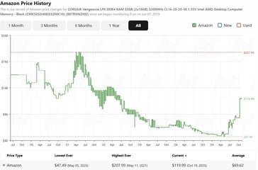 Historique des prix de la RAM Crucial 16GB DDR5. (Image source : camelcamelcamel)