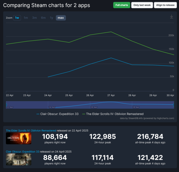 Oblivion Remastered Expedition 33 - Nombre de joueurs sur Steam (Source : capture d'écran, SteamDB)