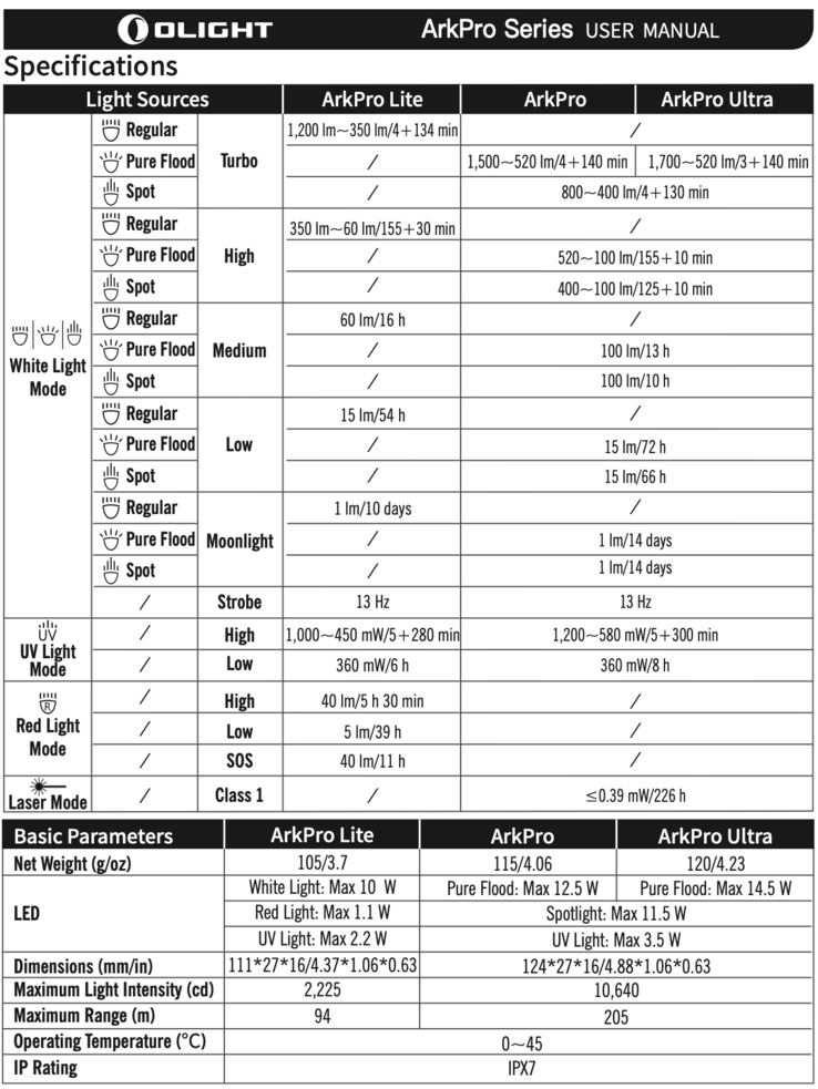 Caractéristiques techniques de la série Arkpro. (Source de l'image : Olight)