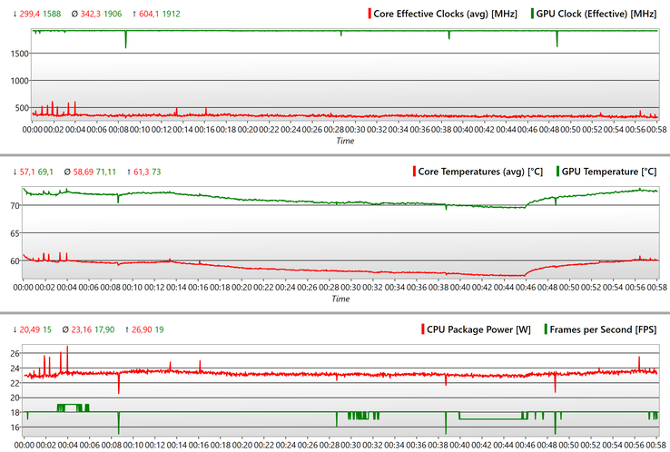 Pendant le test d'une heure de The Witcher 3, les images par seconde et la vitesse du GPU restent stables.