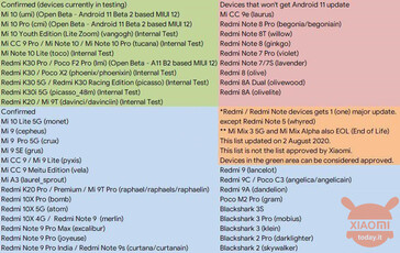 Liste complète. (Source de l'image : XiaomiToday)