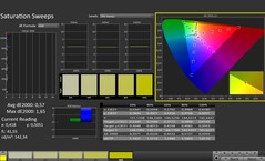 CalMAN : saturation des couleurs (calibrée)