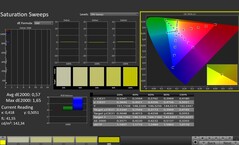 CalMAN : saturation des couleurs (calibrée)