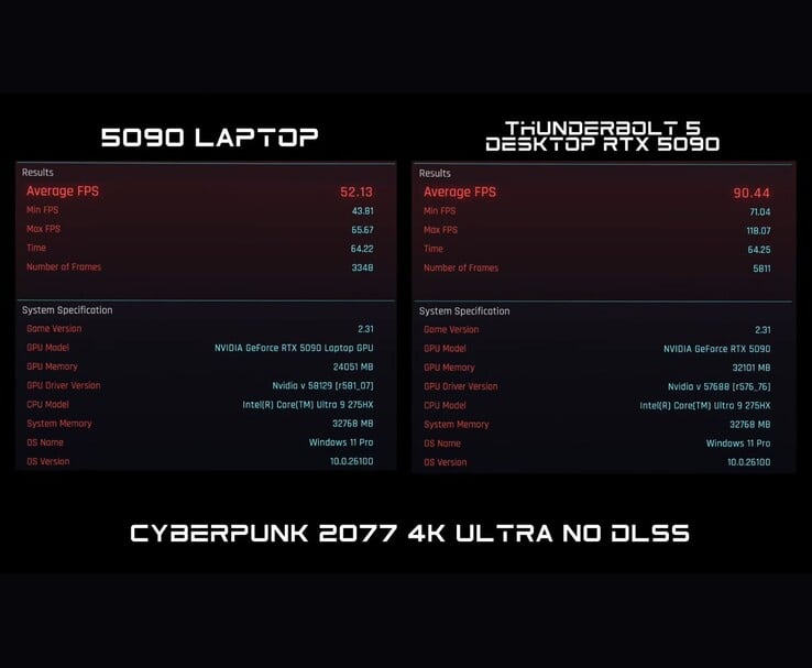 Comparaison de Cyberpunk 2077 en 4K Ultra sans DLSS, montrant le GPU RTX 5090 pour ordinateur portable avec 52 FPS contre la RTX 5090 pour ordinateur de bureau via Thunderbolt 5 avec 90 FPS. (Source de l'image : ETA PRIME via YouTube)