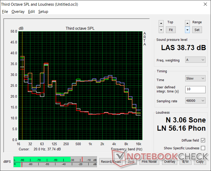 Profil de bruit du ventilateur (Blanc : Arrière-plan, Rouge : Système en veille, Bleu : 3DMark 06, Orange : Witcher 3, Vert : Prime95 stress)