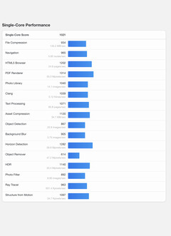 (Source : Geekbench)