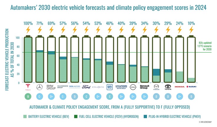 Tesla en tête du classement des défenseurs du climat