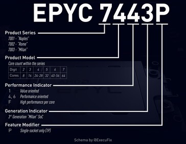 AMD EPYC Milan, système de dénomination. (Source de l'image : Videocardz via @ExecuFix sur Twitter)