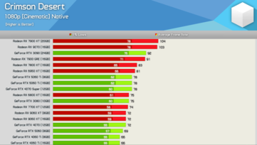 Crimson Desert à 1080p 