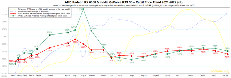 Tendance des prix de détail pour la RTX 30 et la Radeon RX 6000. (Image source : 3DCenter)