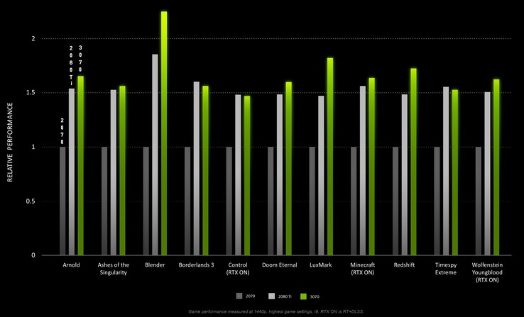 NVIDIA affirme que le RTX 3070 surpasse le RTX 2080 Ti, principalement. (Source de l'image : NVIDIA)
