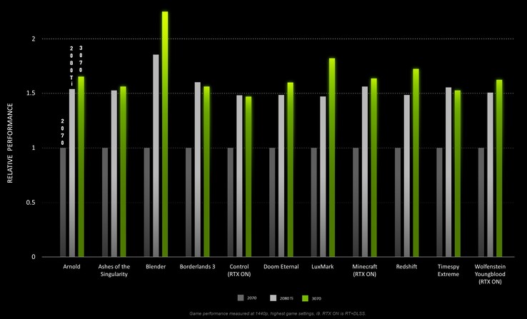 NVIDIA affirme que le RTX 3070 surpasse le RTX 2080 Ti, principalement. (Source de l'image : NVIDIA)