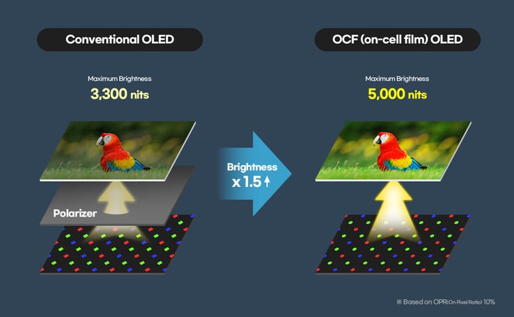 L'écran OCF-OLED de la montre « Galaxy » Ultra 2 est plus lumineux, plus fin et plus économe en énergie.