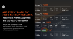Les nouveaux CPU Ryzen 7020C d&#039;AMD pour les Chromebooks sont désormais officiels (image via AMD)