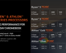 Les nouveaux CPU Ryzen 7020C d'AMD pour les Chromebooks sont désormais officiels (image via AMD)