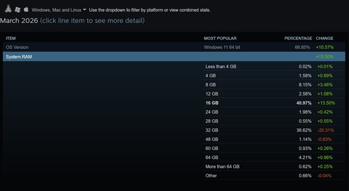 Mars 2026 Enquête sur la vapeur montrant l'utilisation de la mémoire vive du système