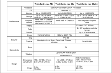 Spécifications de la série Lenovo ThinkCentre neo. (Image source : Lenovo)