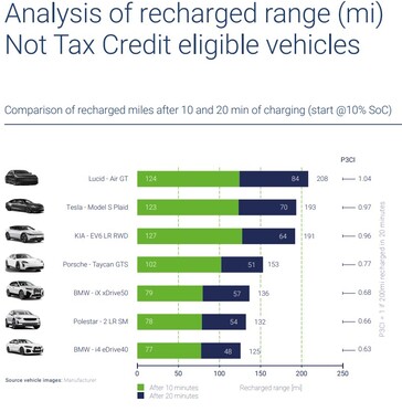 Efficacité de charge des VE Premium