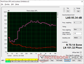 Le bruit rose présente un excellent équilibre et un volume maximal respectable, adapté au multimédia, comme sur le modèle sortant