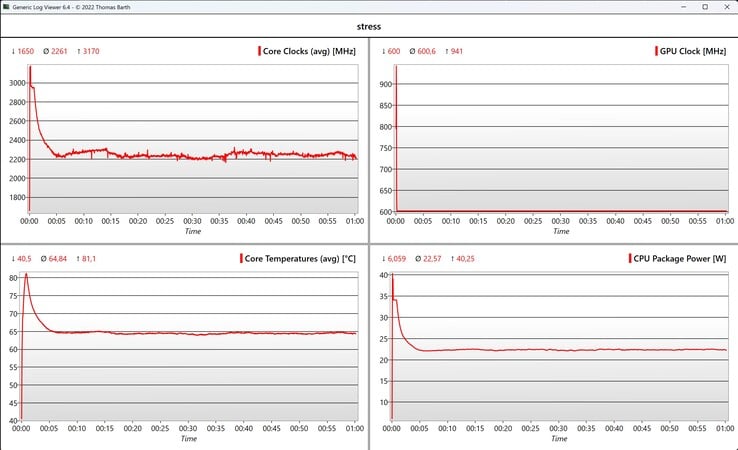 Test de stress des données CPU/iGPU