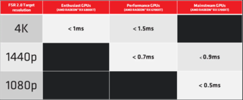FSR 2.0 Latencia de rendimiento (Fuente de la imagen: AMD)