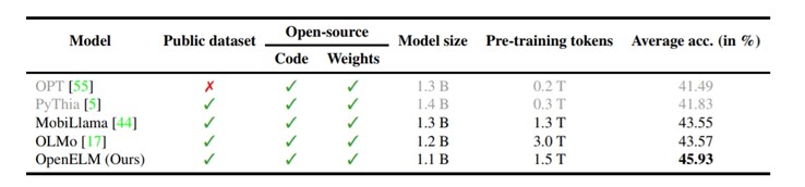 Extrait du rapport technique d'OpenELM. La variante 1.1B d'OpenELM s'est avérée plus précise que des LLM de taille comparable tels que OLMo. (Source : Apple ML Research)