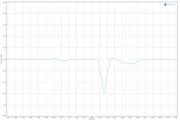 Test de batterie GFXBench Manhattan