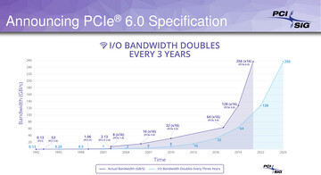 Nouvelle feuille de route pour le doublement de la bande passante (Image Source : PCI SIG)