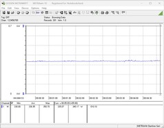 Besoin en énergie du système d'essai pendant l'essai sous contrainte