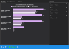 décodage 8K AV1 (Source d'image : CapFrameX)